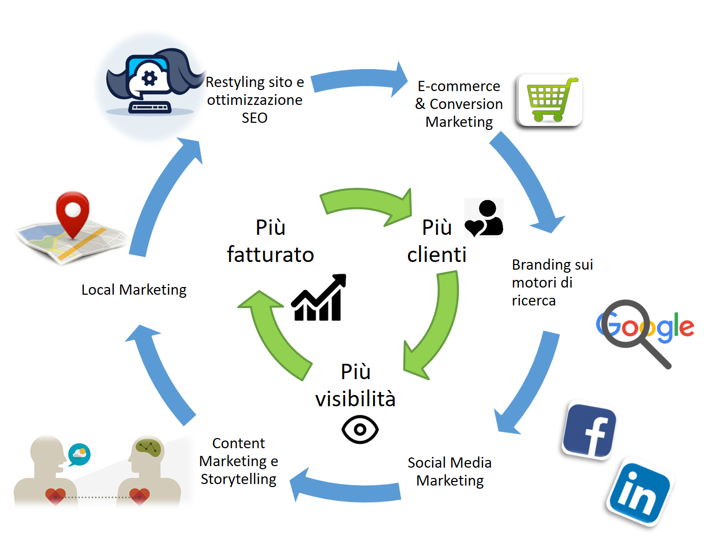 creazione sviluppo e commerce